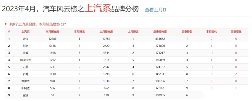 2023年4月风云榜上汽篇大众、别克、荣威领衔