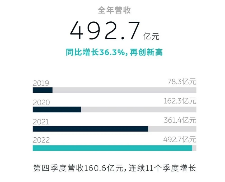 丧心病狂！蔚来研发费用占营收超20%  超同行一倍以上