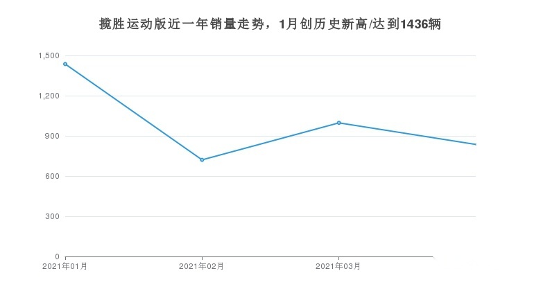 路虎揽胜运动版 月销量在同价位车型中排名第五