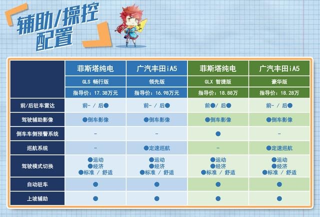 棋逢对手 广汽丰田iA5和菲斯塔纯电动怎么选