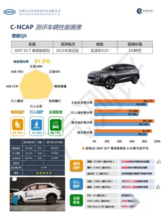 达C-NCAP“五星级”标准，AION V碰撞测试结果公布