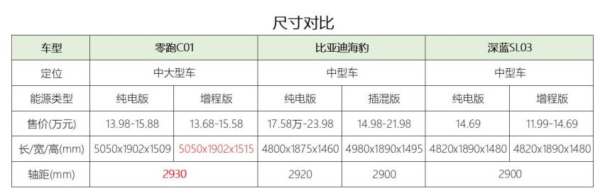 售价10-20万，三车上榜《CCRT选车指南》，零跑C01凭啥实力上榜