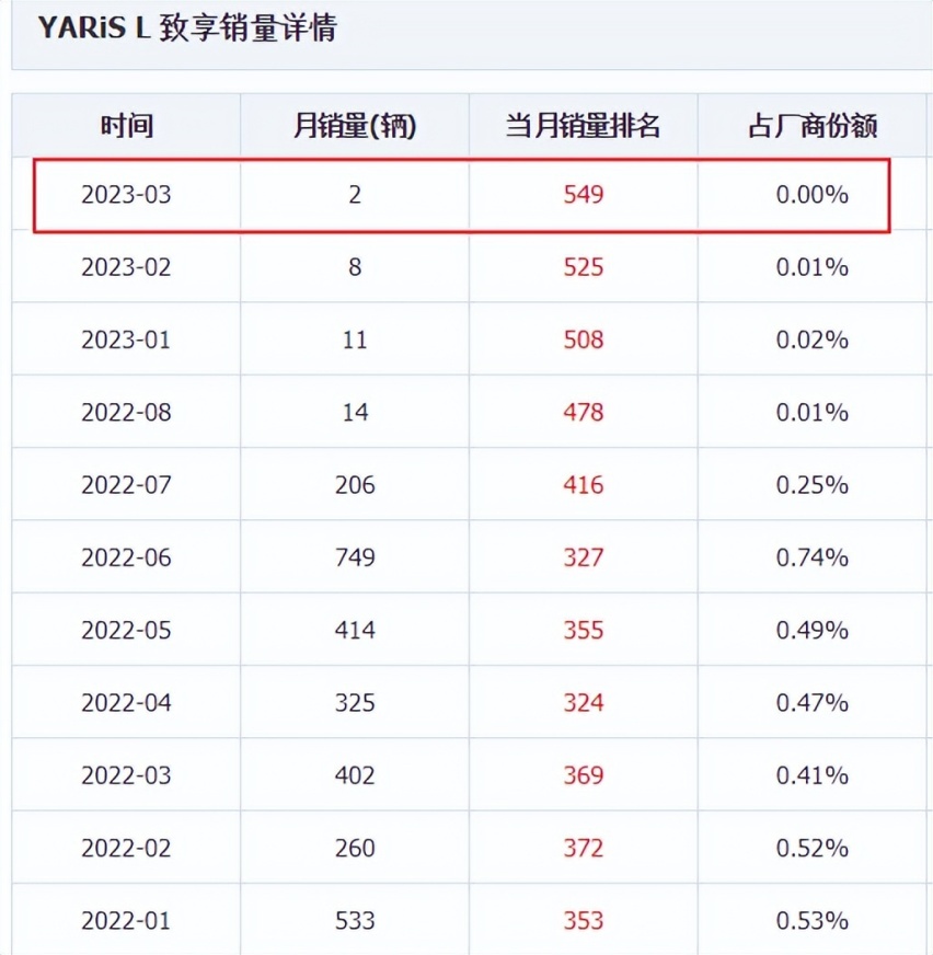 月销仅2台，丰田轿车面临停产？