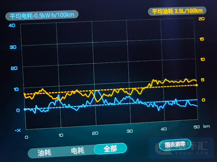 长途出游or日常通勤，秦PLUS的油耗究竟是多少