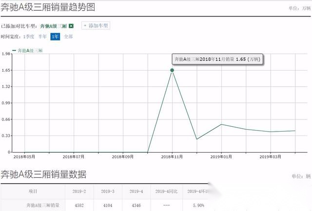 上市不到一年降4.5万，奔驰A级溢价这么严重吗？