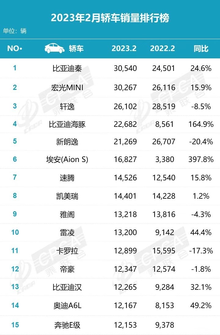 秦夺冠，比亚迪再出王炸，宋Pro DM-i13万就能开回家？