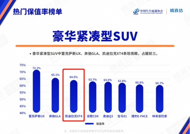 超强实力有据可查！保值率前三+质量第一，凯迪拉克XT4笑了！