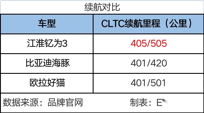 9.79万起预售，江淮钇为3首搭圆柱电芯，能否抢夺海豚、好猫的市场?