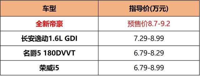 吉利全新帝豪预售8.7-9.2万元，比同级都贵？它还值得买吗？