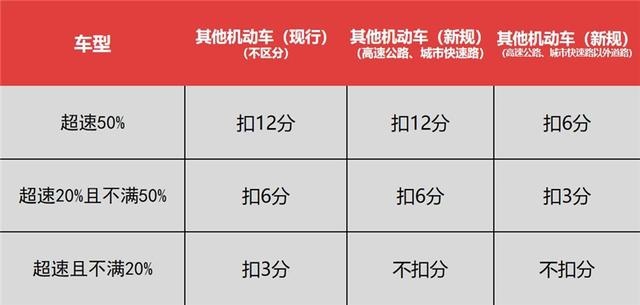 堵車加塞扣3分,超速20%不扣分,明起新交規計分辦法正式實施