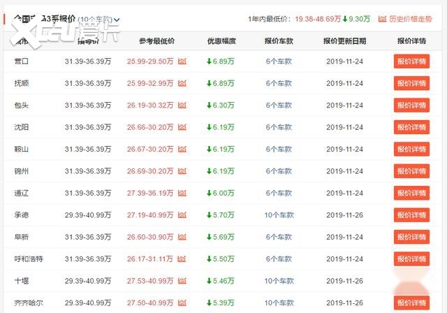 看到奥迪A4L以价换量的效果后，宝马3系也忍不住了