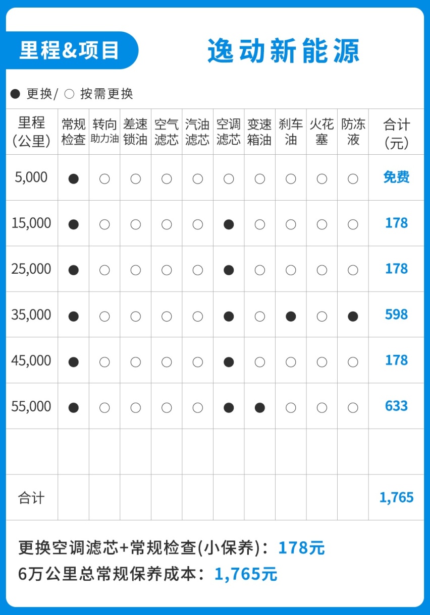 用数据说话，多花6万块买0油耗车，一公里能省多少钱？
