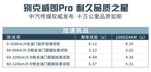 家轿车“优选”：别克威朗Pro，10万公里测试表现优异，动力高效