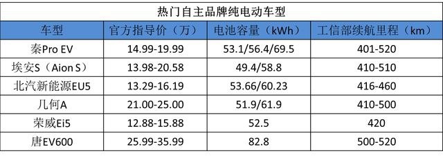 都说合资品牌的技术好，为什么续航里程都很“弱鸡”呢？