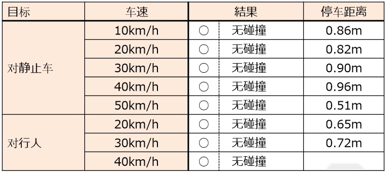 作为挑剔的老司机，这次我被丰田TSS智能安全系统安利了！