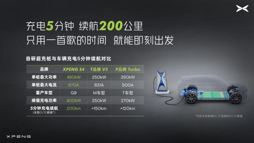 小鹏汽车：用超快充技术，迈入补能新时代