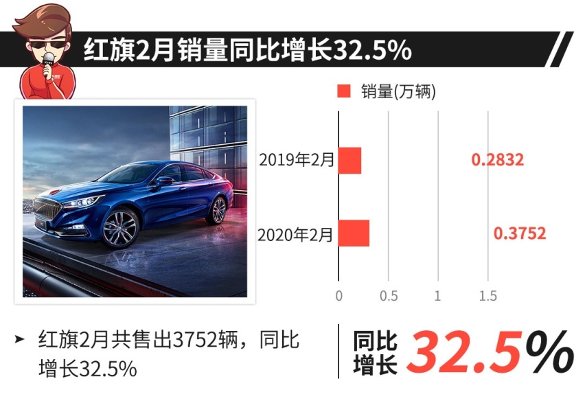 二月销量同比激增103.8%！中国一哥真的有点牛