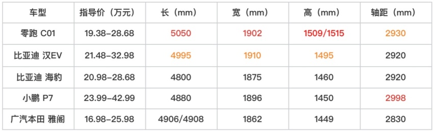 尺寸大 技术强 零跑C01搅动20万级中大型家轿市场？