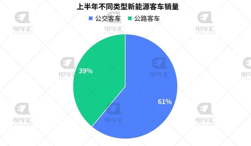 宇通、海格、中车电动分列前三，上半年新能源客车销量出炉