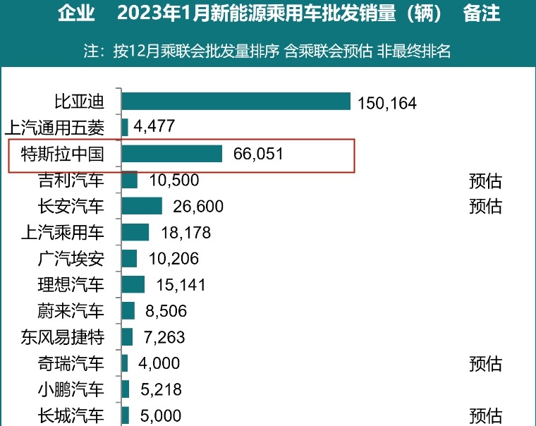 宝马太稳了！1月新能源厂商“零售”销量榜出炉