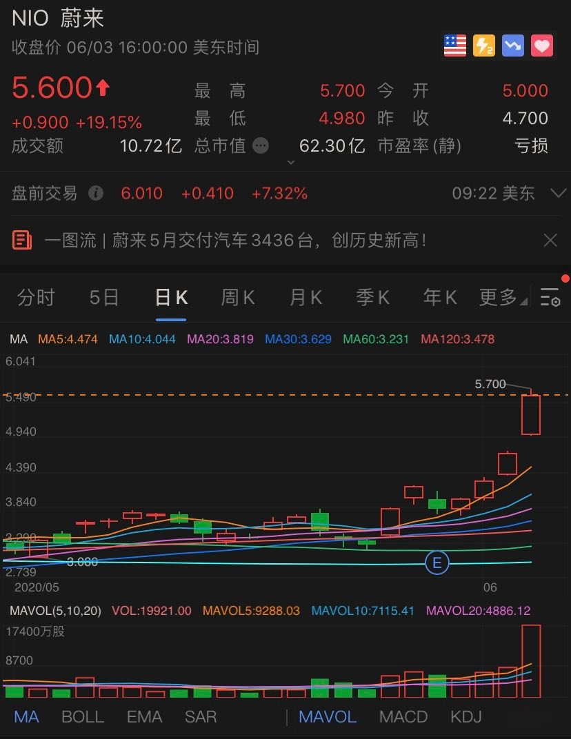 蔚来 5 月交付量破历史纪录；| E 周要闻