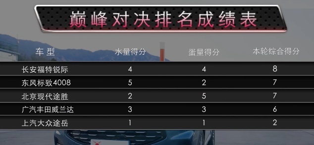 又是一起经费炸裂的暴力测试，德日法美韩，合资SUV谁最强悍？