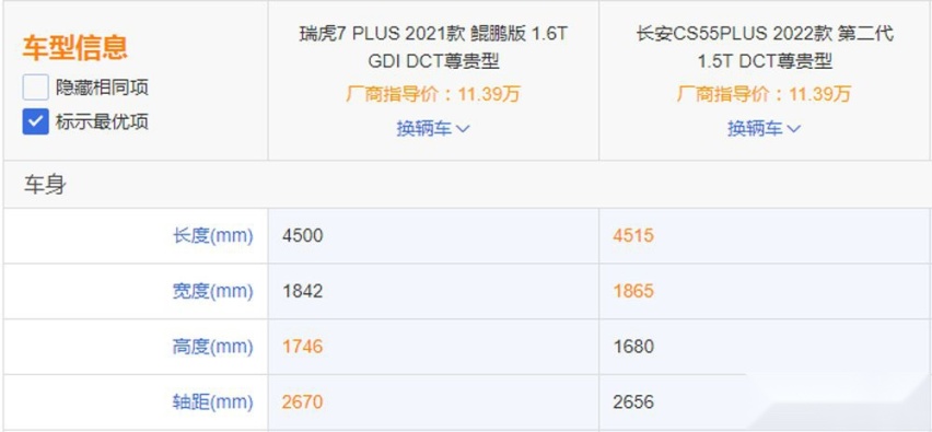 同为紧凑型SUV定位，长安CS55PLUS和瑞虎7 PLUS，谁更强？