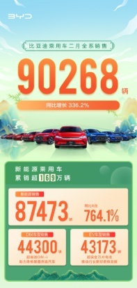 比亚迪乘用车2月销量90268，新能源月销87473辆
