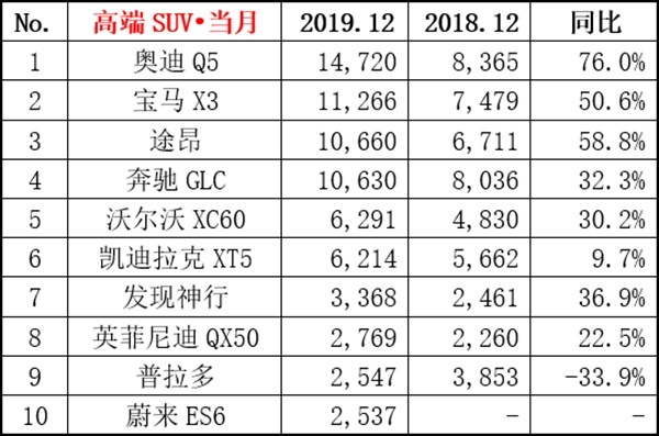 12月热点车型销量点评：帕萨特月销2万7，皓影注定成爆款！