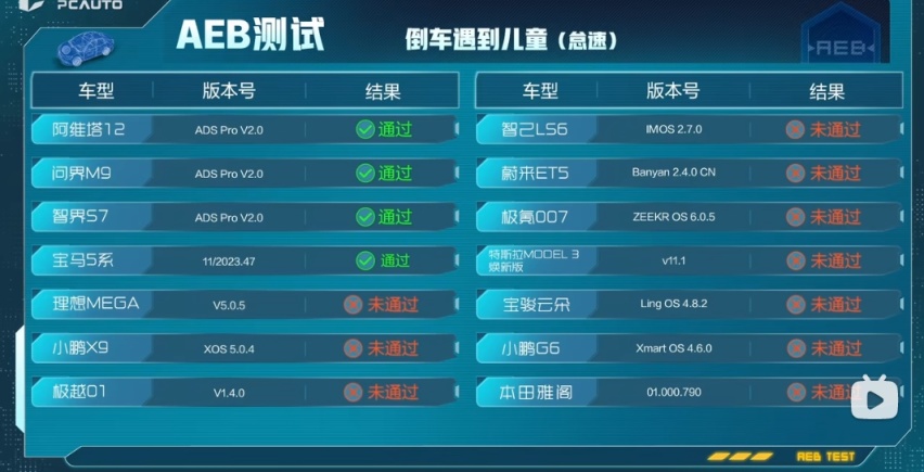 14车AEB智驾大横评：华为系遥遥领先，多款热门车垫底，该信谁？