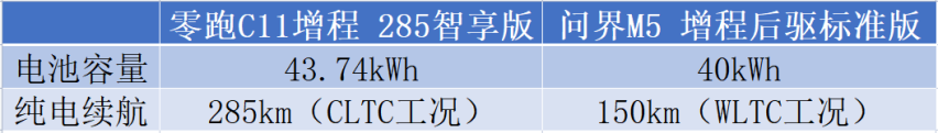 VS问界M5，售价少10万的零跑C11增程能做平替吗？