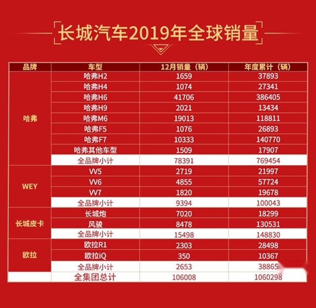 坚持走出去 打造全球化品牌 长城前瞻战略布局初显成效