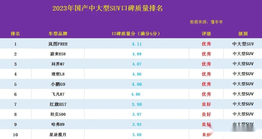 国产中大型SUV别乱买 质量排名满分5分 6款车型超4分