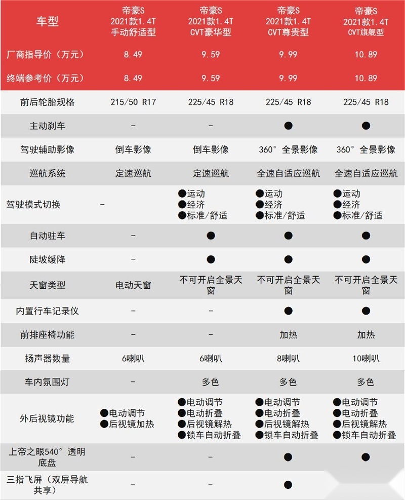 帝豪S购车手册：价差不大，为啥我更推荐买次顶配？