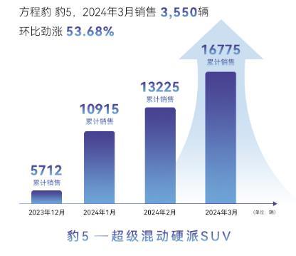 小长假踏青，豹5的全地形能力让驾驭游刃有余