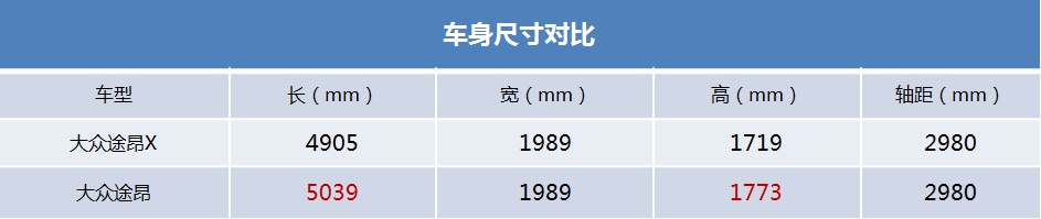 途昂X实车对比途昂 30万出头的预算你会选择哪台？