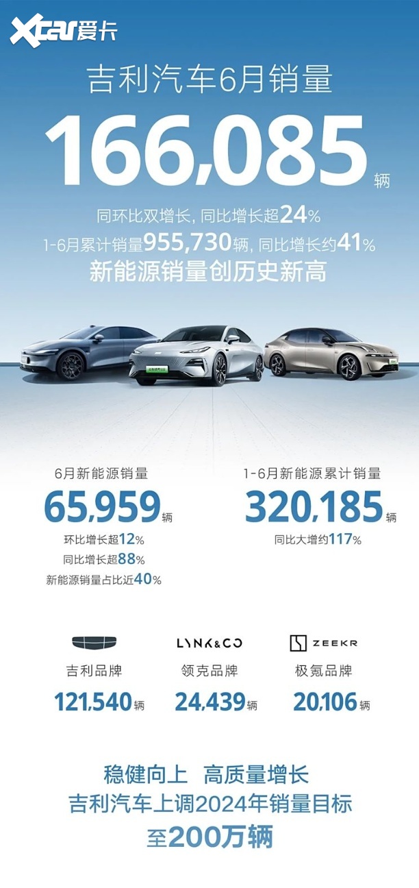 吉利汽车6月销量破16万！新能源转型领跑行业！