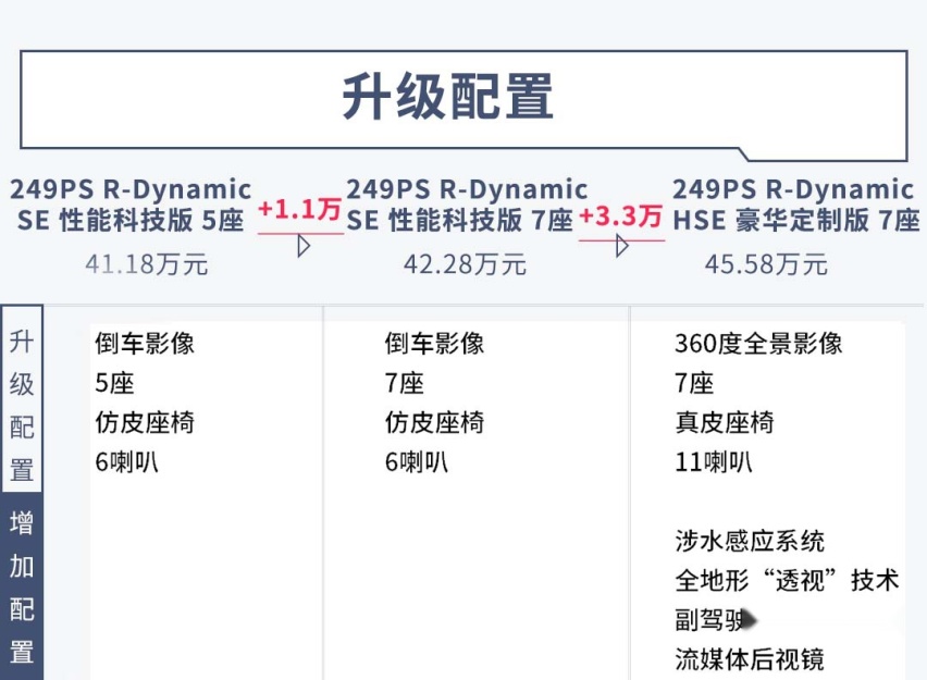 改名，加价，最便宜路虎SUV换代上市后怎么买更划算？