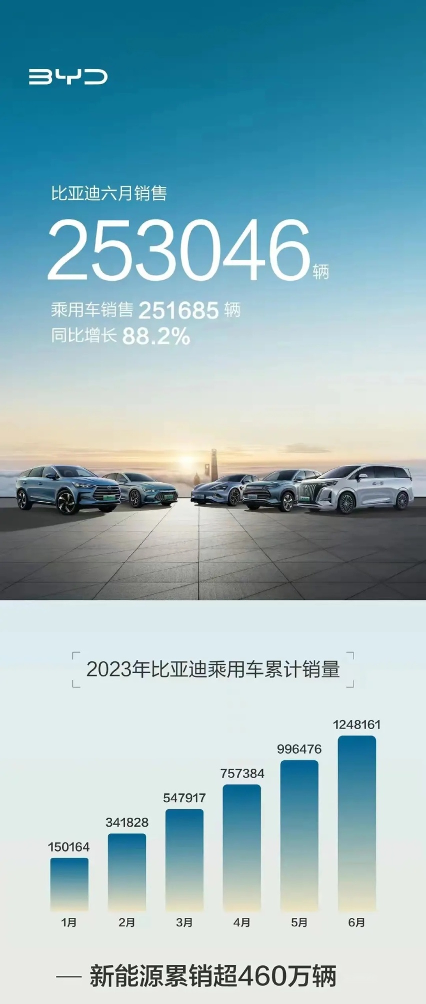 第一时间6月销量公布 比亚迪超25万辆 理想比零跑优秀