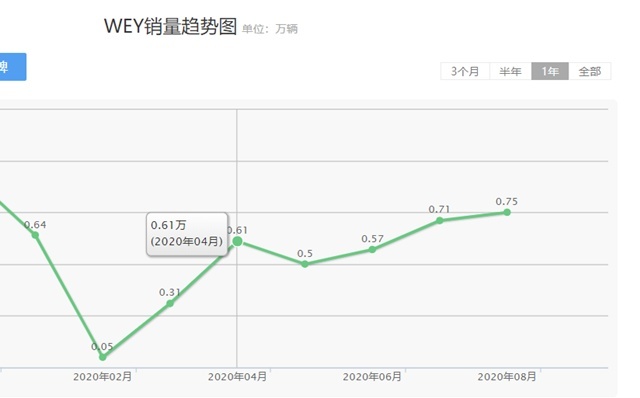 WEY和领克的差距正在逐渐扩大