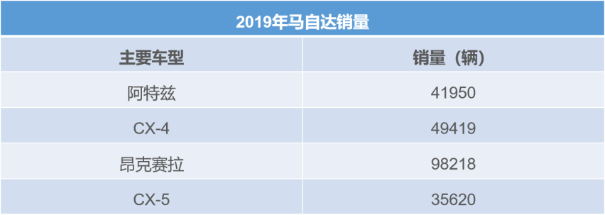 马自达2019年全年销量突破20万辆