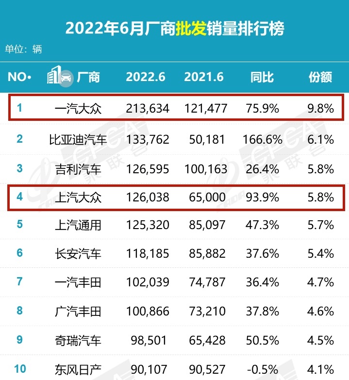 13款车集体上涨，6月轿车销量榜来了，比亚迪汉再超凯美瑞