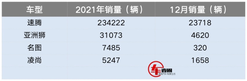 年销量不及速腾零头，丰田与现代的A+级轿车遭遇滑铁卢