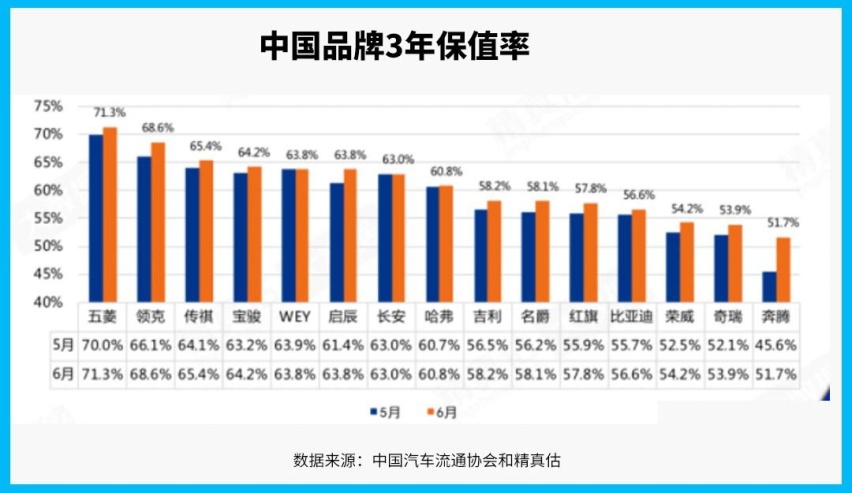 三年跌6成！这些车千万别买 网友：明白为啥丰田好卖了