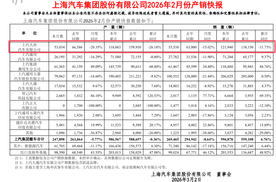 2月售5.35万台，销量接连5个月下滑，上汽大众2月销量公布
