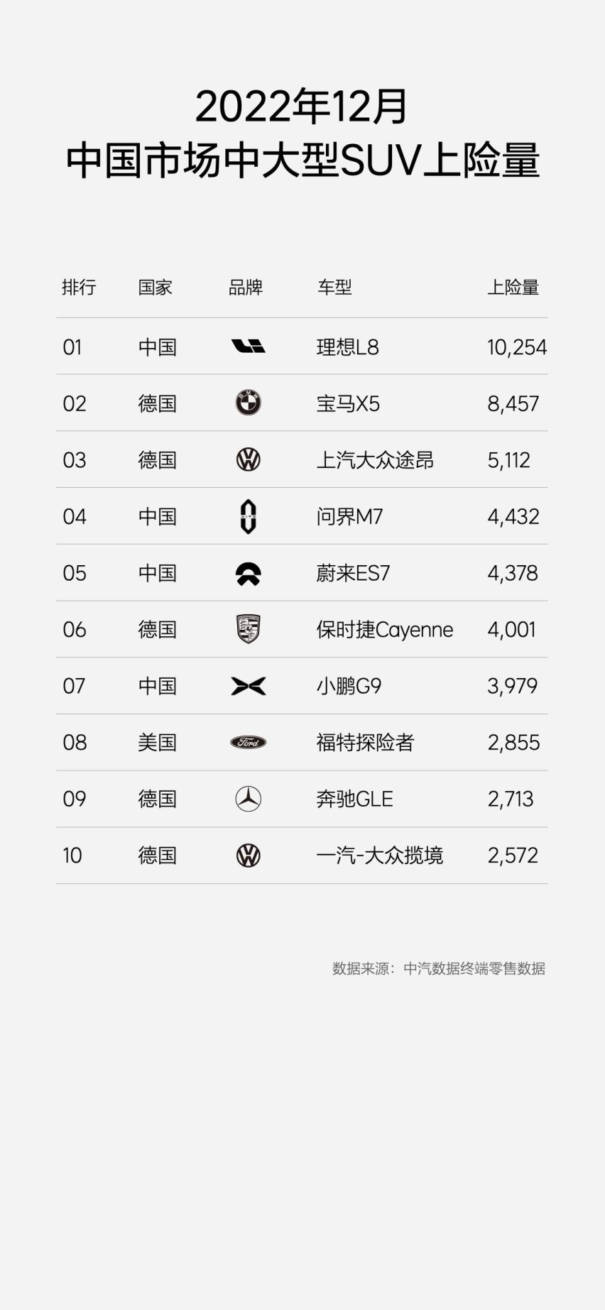 12月上险量数据公布，理想L9和理想L8均获得所在细分市场销量榜首