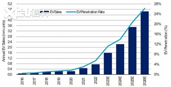 美国：4年后，美国三巨头电车销量大幅增长，特斯拉份额降至18%！