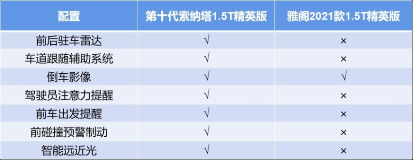 秉承“精致且精明”的消费观，第十代索纳塔实力均衡表现不俗