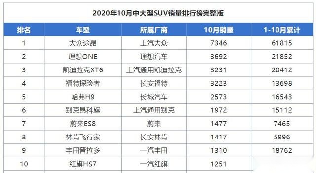 10月销量最好的3款传统中大型SUV，探险者入榜，途昂第一！