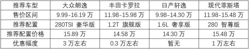 适合年轻人的合资轿车推荐，15万就能买顶配